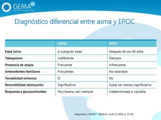 Diagnóstico diferencial entre asma y EPOC
Diagnóstico. GEMA4.3. Madrid: Luzán 5; 2018. p. 37‐65.
 