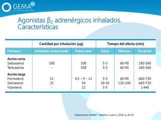 Agonistas β2 adrenérgicos inhalados.
Características
Tratamiento. GEMA4.3. Madrid: Luzán 5; 2018. p. 65‐91.
 