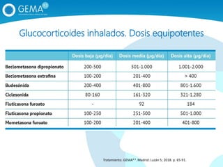 Glucocorticoides inhalados. Dosis equipotentes
Tratamiento. GEMA4.3. Madrid: Luzán 5; 2018. p. 65‐91.
 