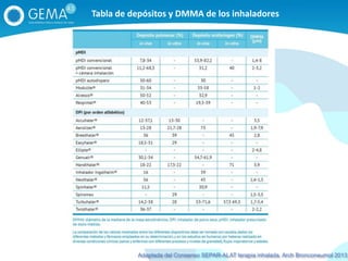 Tabla de depósitos y DMMA de los inhaladores
Adaptada del Consenso SEPAR-ALAT terapia inhalada. Arch Bronconeumol 2013
 