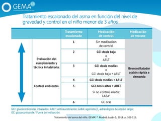 Tratamiento escalonado del asma en función del nivel de
gravedad y control en el niño menor de 3 años
Tratamiento del asma del niño. GEMA4.3. Madrid: Luzán 5; 2018. p. 103-115.
 