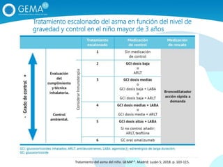 Tratamiento escalonado del asma en función del nivel de
gravedad y control en el niño mayor de 3 años
Tratamiento del asma del niño. GEMA4.3. Madrid: Luzán 5; 2018. p. 103-115.
 