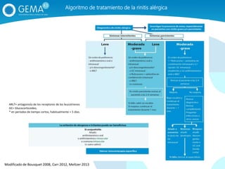 ARLT= antagonista de los receptores de los leucotrienos
GC= Glucocorticoides;
* en periodos de tiempo cortos, habitualmente < 5 días.
Algoritmo de tratamiento de la rinitis alérgica
Modificado de Bousquet 2008, Carr 2012, Meltzer 2013
 