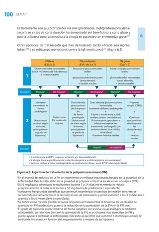 100 GEMA4.1
El tratamiento con glucocorticoides vía oral (prednisona, metilprednisolona, defla-
zacort) en ciclos de corta duración ha demostrado ser beneficioso a corto plazo y
podría utilizarse como alternativa a la cirugía en pacientes con enfermedad grave479
.
Otras opciones de tratamiento que han demostrado cierta eficacia son monte-
lukast480
o el anticuerpo monoclonal contra la IgE omalizumab481
(figura 6.3).
B
PN leve
(EVA1
≤ 3)
1
2
PN moderada
(EVA1
de 3 a 7)
PN grave
(EVA1
 7)
Glucocorticoides intranasales
(dosis recomendada ficha técnica)
± lavados nasales
Pauta corta glucocorticoides
orales2
+
glucocorticoides intranasales
(dosis elevada)
+ lavados nasales
Pauta corta glucocorticoides
orales2
+
glucocorticoides intranasales
(dosis elevada)
+ lavados nasales
Mejoría4
No mejoría4
Mejoría4
No mejoría4
Mejoría4
No mejoría4
Mejoría4
No mejoría4
Mantener
tratamiento de
forma
prolongada
(Autocontrol
de dosis según
síntomas,
principalmen-
te grado de
hiposmia5
)
Tratar como
PN moderada
o grave
Revisión3
Revisión3
Dosis elevada
glucocorticoi-
des intranasa-
les
de forma
prolongada
(Autocontrol
de dosis según
síntomas,
principalmen-
te grado de
hiposmia5
)
Dosis elevada glucocorticoides
intranasales
(mantener de forma prolongada)
+
Si asma o intolerancia a AINE:
Antileucotrieno (montelukast)
Si rinorrea mucopurulenta o
infecciones repetición:
tratamiento prolongado con
antimicrobiano (macrólidos,
doxiciclina)
Mantener lavados nasales
Proponer
cirugía (CENS)
+
Continuar
glucocorticoi-
des intranasa-
les
(dosis elevada)
+
lavados
nasales
• Si intolerancia a AINES: proponer evitación y/o desensibilización
• Si alergia: tratar específicamente (evitación alergénica, antihistamínicos, inmunoterapia)
• Siempre evaluar y tratar patología de la vía respiratoria inferior: asma, EPOC o bronquiectasias
1 En el manejo terapéutico de la PN se recomienda un enfoque escalonado, basado en la gravedad de la enfermedad. Para la valoración de la gravedad se propone
utilizar la escala visual analógica.
2 0’5-1 mg/kg/día prednisona o equivalente durante 7 a 14 días. No es necesario reducir progresivamente la dosis si es menor a 50 mg diarios de prednisona o
equivalente.
3 Aunque no hay pruebas científicas que permitan recomendar un periodo de revisión concreto, se recomienda inicialmente hacer la revisión al mes de tratamiento y
posteriormente a los 3 (moderada o grave) o a los 6 meses (leve o controlada).
4 Se define como mejoría (control o buena respuesta al tratamiento) el descenso en un escalón de gravedad en PN moderada o grave o la reducción en la puntuación
de la EVA en la PN leve.
5 El grado de hiposmia puede medirse de forma subjetiva, con escala visual analógica o mediante olfatometría; correlaciona bien con la gravedad de la PN, es el
síntoma más específico de PN y puede ayudar a controlar la enfermedad, indicando al paciente que aumente o disminuya la dosis de corticoide intranasal en función
del empeoramiento o mejoría de su hiposmia.
Abreviaturas: PN: poliposis nasosinusal. EVA: escala visual analógica. CENS: cirugía endoscópica nasosinusal. AINEs: Antiinfla-
matorios no esteroideos. EPOC: Enfermedad pulmonar obstructiva crónica
Tomada de Alobid 2011
Figura 6.3.Algoritmo de tratamiento de la poliposis nasosinusal (PN).
1
En el manejo terapéutico de la PN se recomienda un enfoque escalonado, basado en la gravedad de la
enfermedad. Para la valoración de la gravedad se propone utilizar la escala visual analógica (EVA).
2
0,5-1 mg/kg/día prednisona o equivalente durante 7 a 14 días. No es necesario reducir
progresivamente la dosis si es menor a 50 mg diarios de prednisona o equivalente.
3
Aunque no hay pruebas científicas que permitan recomendar un periodo de revisión concreto, se
recomienda inicialmente hacer la revisión al mes de tratamiento y posteriormente a los 3 (moderada o
grave) o a los 6 meses (leve o controlada).
4
Se define como mejoría (control o buena respuesta al tratamiento) el descenso en un escalón de
gravedad en PN moderada o grave o la reducción en la puntuación de la EVA en la PN leve.
5
El grado de hiposmia puede medirse de forma subjetiva, con escala visual analógica o mediante
olfatometría; correlaciona bien con la gravedad de la PN, es el síntoma más específico de PN y
puede ayudar a controlar la enfermedad, indicando al paciente que aumente o disminuya la dosis de
corticoide intranasal en función del empeoramiento o mejoría de su hiposmia.
 