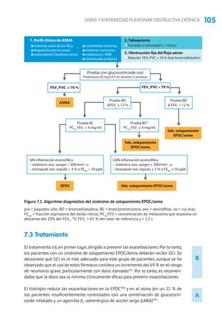 105ASMA Y ENFERMEDAD PULMONAR OBSTRUCTIVA CRÓNICA
B
A
7.3 Tratamiento
El tratamiento irá,en primer lugar,dirigido a prevenir las exacerbaciones.Por lo tanto,
los pacientes con un síndrome de solapamiento EPOC/Asma deberán recibir GCI. Se
desconoce qué GCI es el más adecuado para este grupo de pacientes, aunque se ha
observado que el uso de estos fármacos conlleva un incremento del 69 % en el riesgo
de neumonía grave, particularmente con dosis elevadas497
. Por lo tanto, es recomen-
dable que la dosis sea la mínima clínicamente eficaz para prevenir exacerbaciones.
El tiotropio reduce las exacerbaciones en la EPOC498
y en el asma (en un 21 % de
los pacientes insuficientemente controlados con una combinación de glucocorti-
coide inhalado y un agonista b2
-adrenérgico de acción larga (LABA)499
.
1. Perfil clínico de ASMA
síntomas antes de los 40 a.
diagnóstico previo asma
antecedentes familiares asma
variabilidad síntomas
síntomas nocturnos
intolerancia AINE
rinosinusitis poliposa
2. Tabaquismo
Fumador o exfumador ( 10 p/a)
3. Obstrucción fija del flujo aéreo
Relación FEV1
/FVC  70 % (tras broncodilatador)
Prueba con glucocorticoide oral
Prednisona 30 mg/24 h vo durante 2 semanas
FEV1
/FVC  70 %FEV1
/FVC ≥ 70 %
Prueba BC
PC20
FEV1
 4 mg/ml
SIN inflamación eosinofílica
– sistémica: eos. sangre  300/mm3
, o
– bronquial: eos. esputo  3 % o FENO
 50 ppb
CON inflamación eosinofílica
– sistémica: eos. sangre ≥ 300/mm3
, o
– bronquial: eos. esputo ≥ 3 % o FENO
≥ 50 ppb
Sde. solapamiento EPOC/asmaEPOC
Prueba BC*
PC20
FEV1
≤ 4 mg/ml
Sde. solapamiento
EPOC/asma
Sde. solapamiento
EPOC/asma
ASMA
Prueba BD
∆FEV1
≤ 12 %
Prueba BD
∆ FEV1
 12 %
Figura 7.1.Algoritmo diagnóstico del síndrome de solapamiento EPOC/asma
p/a = paquetes año; BD = broncodilatadora; BC = broncoconstrictora; eos = eosinófilos; vo = vía oral;
FENO
= fracción espiratoria del óxido nítrico; PC20
FEV1
= concentración de metacolina que ocasiona un
descenso del 20% del FEV1
. *Si FEV1
 65 % del valor de referencia y  1,5 l.
 