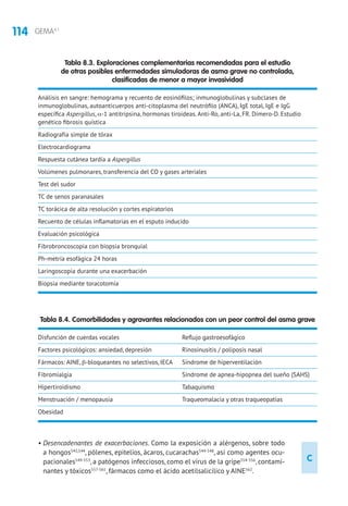 114 GEMA4.1
• Desencadenantes de exacerbaciones. Como la exposición a alérgenos, sobre todo
a hongos543,544
, pólenes, epitelios, ácaros, cucarachas544-548
, así como agentes ocu-
pacionales549-553
, a patógenos infecciosos, como el virus de la gripe554-556
, contami-
nantes y tóxicos557-561
, fármacos como el ácido acetilsalicílico y AINE562
.
Tabla 8.4. Comorbilidades y agravantes relacionados con un peor control del asma grave
Disfunción de cuerdas vocales
Factores psicológicos: ansiedad, depresión
Fármacos: AINE, b-bloqueantes no selectivos, IECA
Fibromialgia
Hipertiroidismo
Menstruación / menopausia
Obesidad
Reflujo gastroesofágico
Rinosinusitis / poliposis nasal
Síndrome de hiperventilación
Síndrome de apnea-hipopnea del sueño (SAHS)
Tabaquismo
Traqueomalacia y otras traqueopatías
Tabla 8.3. Exploraciones complementarias recomendadas para el estudio
de otras posibles enfermedades simuladoras de asma grave no controlada,
clasificadas de menor a mayor invasividad
Análisis en sangre: hemograma y recuento de eosinófilos; inmunoglobulinas y subclases de
inmunoglobulinas, autoanticuerpos anti-citoplasma del neutrófilo (ANCA), IgE total, IgE e IgG
específica Aspergillus, α-1 antitripsina, hormonas tiroideas. Anti-Ro, anti-La, FR. Dímero-D. Estudio
genético fibrosis quística
Radiografía simple de tórax
Electrocardiograma
Respuesta cutánea tardía a Aspergillus
Volúmenes pulmonares, transferencia del CO y gases arteriales
Test del sudor
TC de senos paranasales
TC torácica de alta resolución y cortes espiratorios
Recuento de células inflamatorias en el esputo inducido
Evaluación psicológica
Fibrobroncoscopia con biopsia bronquial
Ph-metría esofágica 24 horas
Laringoscopia durante una exacerbación
Biopsia mediante toracotomía
C
 