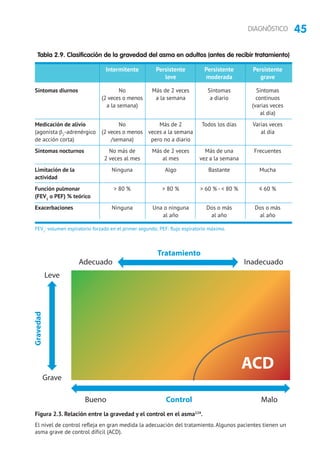 45DIAGNÓSTICO
Tabla 2.9. Clasificación de la gravedad del asma en adultos (antes de recibir tratamiento)
	 Intermitente	Persistente	Persistente	Persistente
		 leve	 moderada	grave
Síntomas diurnos	 No	 Más de 2 veces	 Síntomas	 Síntomas
	 (2 veces o menos	 a la semana	 a diario	 continuos
	 a la semana)			 (varias veces
				al día)
Medicación de alivio 	 No	 Más de 2	 Todos los días	 Varias veces
(agonista β2
-adrenérgico	 (2 veces o menos	 veces a la semana		 al día
de acción corta)	 /semana)	 pero no a diario		
Síntomas nocturnos	 No más de	 Más de 2 veces	 Más de una	 Frecuentes
	 2 veces al mes	 al mes	 vez a la semana	
Limitación de la	 Ninguna	 Algo	 Bastante	 Mucha
actividad	
Función pulmonar	  80 %	  80 %	  60 % -  80 %	 ≤ 60 %
(FEV1
o PEF) % teórico	
Exacerbaciones	 Ninguna	 Una o ninguna	 Dos o más	 Dos o más
		 al año	 al año	 al año
FEV1
: volumen espiratorio forzado en el primer segundo; PEF: flujo espiratorio máximo.
Adecuado
Grave
Leve
Bueno
Modificado de Osborne et al (Osborne 1999)
Malo
Tratamiento
Gravedad
Control
Inadecuado
ACD
Figura 2.3. Relación entre la gravedad y el control en el asma124
.
El nivel de control refleja en gran medida la adecuación del tratamiento. Algunos pacientes tienen un
asma grave de control difícil (ACD).
 