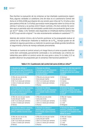 52 GEMA4.1
C
C
C
Para facilitar la evaluación de los síntomas se han diseñado cuestionarios especí-
ficos, algunos validados al castellano. Uno de ellos es el cuestionario Control del
Asma en el Niño (CAN) que dispone de una versión para niños de 9 a 14 años y otra
para padres (niños de 2 a 8 años),que evalúa nueve preguntas sobre la clínica en las
últimas 4 semanas y se puntúa entre 0 (buen control) y 36 (mal control). Se consi-
dera que un paciente está mal controlado cuando tiene una puntuación igual o ma-
yor de 8150
(tabla 2.14). También está disponible el Childhood Asthma Control Test
(C-ACT) cuya versión original151
ha sido recientemente validada en castellano152,153
.
Además del control clínico y de la función pulmonar se ha propugnado evaluar el
control de la inflamación mediante la medición de la FENO
. Aunque puede ser de
utilidad en algunos pacientes,su medición no parece que añada grandes beneficios
al seguimiento y forma de manejo señalado previamente.
Teniendo en cuenta el control actual y el riesgo futuro, el asma se puede clasificar
como bien controlada, parcialmente controlada o no controlada. Los criterios es-
tablecidos para definir el control varían de unas guías a otras. En la tabla 2.15 se
pueden observar los propuestos por el consenso internacional pediátrico154
.
Tabla 2.14. Cuestionario del control del asma (CAN) en niños100
1. Durante las últimas 4
semanas, ¿con qué frecuencia ha
tosido durante el día en ausencia
de resfriados/constipados?
4. Más de una vez al día
3. Una vez al día
2. De 3 a 6 veces por semana
1. Una o 2 veces por semana
0. Nunca
2. Durante las últimas 4 semanas,
¿con qué frecuencia ha tosido
durante la noche en ausencia de
resfriados/constipados?
4. Más de una vez por noche
3. Una vez por noche
2. De 3 a 6 veces por semana
1. Una o 2 veces por semana
0. Nunca
3. Durante las últimas 4 semanas,
¿con qué frecuencia ha tenido
pitidos o silbidos durante el día?
4. Más de una vez al día
3. Una vez al día
2. De 3 a 6 veces por semana
1. Una o 2 veces por semana
0. Nunca
4. Durante las últimas
4 semanas, ¿con qué frecuencia
ha tenido pitidos o silbidos
durante la noche?
4. Más de una vez por noche
3 Una vez por noche
2. De 3 a 6 veces por semana
1. Una o 2 veces por semana
0. Nunca
5. Durante las últimas
4 semanas, ¿con qué frecuencia
le ha costado respirar durante
el día?
4. Más de una vez al día
3. Una vez al día
2. De 3 a 6 veces por semana
1. Una o 2 veces por semana
0. Nunca
6. Durante las últimas 4
semanas, ¿con qué frecuencia
le ha costado respirar durante
la noche?
4. Más de una vez por noche
3. Una vez por noche
2. De 3 a 6 veces por semana
1. Una o 2 veces por semana
0. Nunca
7. Cuando el niño hace ejercicio
(juega, corre, etc.) o ríe a
carcajadas ¿tiene tos o pitos/
silbidos?
4. Siempre
3. Casi siempre
2. A veces
1. Casi nunca
0. Nunca
8. Durante las últimas
4 semanas, ¿cuántas veces ha
tenido que ir a Urgencias debido
al asma?
4. Más de 3 veces
3. 3 veces
2. 2 veces
1. 1 vez
0. Ninguna
9. Durante las últimas 4
semanas, ¿cuántas veces han
ingresado en el hospital al niño
debido al asma?
4. Más de 3 veces
3. 3 veces
2. 2 veces
1. 1 vez
0. Ninguna
 
