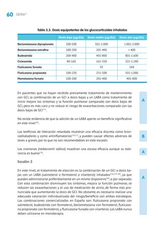 60 GEMA4.1
A
A
B
En pacientes que no hayan recibido previamente tratamiento de mantenimiento
con GCI, la combinación de un GCI a dosis bajas y un LABA como tratamiento de
inicio mejora los síntomas y la función pulmonar comparado con dosis bajas de
GCI, pero es más caro y no reduce el riesgo de exacerbaciones comparado con las
dosis bajas de GCI175
.
No existe evidencia de que la adición de un LABA aporte un beneficio significativo
en este nivel166
.
Las teofilinas de liberación retardada muestran una eficacia discreta como bron-
codilatadores y como antinflamatorios176,177
, y pueden causar efectos adversos de
leves a graves, por lo que no son recomendables en este escalón.
Las cromonas (nedocromil sódico) muestran una escasa eficacia aunque su tole-
rancia es buena178
.
Escalón 3
En este nivel, el tratamiento de elección es la combinación de un GCI a dosis ba-
jas con un LABA (salmeterol o formoterol o vilanterol) inhalados126,179-183
, ya que
pueden administrarse preferiblemente en un mismo dispositivo184
, o por separado.
Con esta combinación disminuyen los síntomas, mejora la función pulmonar, se
reducen las exacerbaciones y el uso de medicación de alivio, de forma más pro-
nunciada que aumentando la dosis de GCI. No obstante, es necesario realizar una
adecuada valoración individualizada del riesgo/beneficio con ambas estrategias.
Las combinaciones comercializadas en España son: fluticasona propionato con
salmeterol, budesónida con formoterol, beclometasona con formoterol, fluticaso-
na propionato con formoterol, y fluticasona furoato con vilanterol. Los LABA nunca
deben utilizarse en monoterapia.
A
Tabla 3.3. Dosis equipotentes de los glucocorticoides inhalados
	 Dosis baja (μg/día)	 Dosis media (μg/día)	 Dosis alta (μg/día)
Beclometasona dipropionato 	 200-500	 501-1.000	 1.001-2.000
Beclometasona extrafina	 100-200	 201-400	  400
Budesónida	 200-400	 401-800	 801-1.600
Ciclesonida	 80-160	 161-320	 321-1.280
Fluticasona furoato	 -	 92	 184
Fluticasona propionato	 100-250	 251-500	 501-1.000
Mometasona furoato 	 100-200	 201-400	 401-800
 