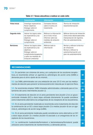 70 GEMA4.1
Tabla 3.7. Tareas educativas a realizar en cada visita
	 Comunicación	Información	 Instrucción
Visita inicial	 Investigar expectativas	 Conceptos básicos	 Técnica de inhalación
	 Pactar objetivos	 sobre el asma y el	 Automonitorización
	 Dialogar sobre el	 tratamiento
	cumplimiento
Segunda visita	 Valorar los logros sobre	 Reforzar la información	 Reforzar técnica de inhalación
	 las expectativas y los	 de la visita inicial.	 Cómo evitar desencadenantes
	 objetivos	 Informar sobre las	 Interpretación de registros.
	 Dialogar sobre el	 medidas de evitación	 Plan de autotratamiento.
	 cumplimiento	ambiental
Revisiones	 Valorar los logros sobre	 Reforzar toda la	 Revisar y reforzar la técnica
	 las expectativas y los	 información	 de inhalación.
	 objetivos.		 Revisar y reforzar la
	 Dialogar sobre el		 automonitarización y el
	 cumplimiento terapéutico		 plan de autotratamiento
	 y sobre las medidas de
	 evitación ambiental
R1
R1
R1
R1
R1
R1
R1
3.1. En pacientes con síntomas de asma, y en cualquiera de los escalones terapéu-
ticos, se recomienda utilizar un agonista b2
-adrenérgico de acción corta (SABA) a
demanda para el alivio rápido de los mismos.
3.2. Los SABA, administrados con una antelación de unos 10-15 min, son los medica-
mentos de elección para prevenir la broncoconstricción inducida por el ejercicio físico.
3.3. Se recomienda emplear SABA inhalados administrados a demanda para el tra-
tamiento del asma intermitente (escalón 1).
3.4. El tratamiento de elección en el asma persistente leve (escalón 2) es un gluco-
corticoide inhalado (GCI) a dosis bajas utilizado diariamente. Se puede considerar
como tratamiento alternativo los antagonistas de los receptores de los leucotrienos.
3.5. En el asma persistente moderada se recomienda como tratamiento de elección
la combinación de un GCI a dosis bajas (escalón 3) o medias (escalón 4) con un ago-
nista b2
-adrenérgico de acción larga (LABA).
3.6. En el asma persistente moderada, puede considerarse como alternativa un GCI
a dosis bajas (escalón 3) o medias (escalón 4) asociado a un antagonista de los re-
ceptores de los leucotrienos.
3.7. La combinación budesónida/formoterol o beclometasona/formoterol puede
utilizarse como tratamiento de mantenimiento y a demanda (alivio).
RECOMENDACIONES
 