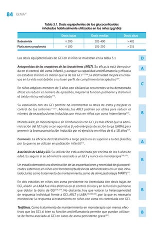 84 GEMA4.1
B
D
A
A
C
B
B
B
Las dosis equipotenciales de GCI en el niño se muestran en la tabla 5.1
Antagonistas de los receptores de los leucotrienos (ARLT). Su eficacia está demostra-
da en el control del asma infantil, y aunque su capacidad antinflamatoria y eficacia
en estudios clínicos es menor que la de los GCI171,368
, la efectividad mejora en ensa-
yos en la vida real debido a su buen perfil de cumplimiento terapéutico369
.
En niños atópicos menores de 3 años con sibilancias recurrentes se ha demostrado
eficaz en reducir el número de episodios, mejorar la función pulmonar y disminuir
el óxido nítrico exhalado370
.
Su asociación con los GCI permite no incrementar la dosis de estos y mejorar el
control de los síntomas371,372
. Además, los ARLT podrían ser útiles para reducir el
número de exacerbaciones inducidas por virus en niños con asma intermitente373
.
Montelukast, en monoterapia o en combinación con GCI, es más eficaz que la admi-
nistración del GCI solo o con agonistas β2
-adrenérgicos de acción larga (LABA),para
prevenir la broncoconstricción inducida por el ejercicio en niños de 6 a 18 años374
.
Cromonas. La eficacia del tratamiento a largo plazo no es superior a la del placebo,
por lo que no se utilizan en población infantil375
.
Asociación de LABA y GCI. Su utilización está autorizada por encima de los 4 años de
edad. Es seguro si se administra asociado a un GCI y nunca en monoterapia200,376
.
Un estudio demostró una disminución de las exacerbaciones ynecesidad de glucocorti-
coides sistémicos en niños con formoterol/budesónida administrados en un solo inha-
lador,tanto como tratamiento de mantenimiento,como de alivio,(estrategia MART)377
.
En dos estudios en niños con asma persistente no controlada con dosis bajas de
CGI, añadir un LABA fue más efectivo en el control clínico y en la función pulmonar
que doblar la dosis de CGI378,379
. No obstante, hay que valorar la heterogeneidad
de respuesta individual frente a GCI, ARLT y LABA191,380,381
, por lo que es necesario
monitorizar la respuesta al tratamiento en niños con asma no controlada con GCI.
Teofilinas. Como tratamiento de mantenimiento en monoterapia son menos efec-
tivos que los GCI, si bien su función antiinflamatoria permite que puedan utilizar-
se de forma asociada al GCI en casos de asma persistente grave382
.
Tabla 5.1. Dosis equipotentes de los glucocorticoides
inhalados habitualmente utilizados en los niños (μg/día)
	 Dosis bajas	 Dosis medias	 Dosis altas
Budesónida	 ≤ 200	 201-400	  401
Fluticasona propionato	 ≤ 100	 101-250	  251
 