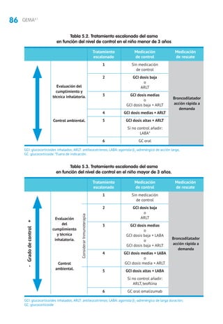 86 GEMA4.1
GCI: glucocorticoides inhalados; ARLT: antileucotrienos; LABA: agonista β2
-adrenérgico de acción larga;
GC: glucocorticoide. *Fuera de indicación.
Tabla 5.2. Tratamiento escalonado del asma
en función del nivel de control en el niño menor de 3 años
	 Tratamiento	Medicación	Medicación
	 escalonado	 de control	 de rescate
	1	Sin medicación
		 de control
	 2	 GCI dosis baja
		o
		 ARLT
	 3	 GCI dosis medias
		o
		 GCI dosis baja + ARLT
	 4	 GCI dosis medias + ARLT
	 5	 GCI dosis altas + ARLT
		 Si no control añadir:
		 LABA*
	 6	 GC oral
Broncodilatador
acción rápida a
demanda
Evaluación del
cumplimiento y
técnica inhalatoria.
Control ambiental.
GCI: glucocorticoides inhalados; ARLT: antileucotrienos; LABA: agonista β2
-adrenérgico de larga duración;
GC: glucocorticoide
Tabla 5.3. Tratamiento escalonado del asma
en función del nivel de control en el niño mayor de 3 años.
	 Tratamiento	Medicación	Medicación
	 escalonado	 de control	 de rescate
	1	Sin medicación
		 de control
	 2	 GCI dosis baja
		o
		 ARLT
	 3	 GCI dosis medias
		o
		 GCI dosis baja + LABA
		o
		 GCI dosis baja + ARLT
	 4	 GCI dosis medias + LABA
		o
		 GCI dosis media + ARLT
	 5	 GCI dosis altas + LABA
		 Si no control añadir:
		 ARLT, teofilina
	 6	 GC oral omalizumab
Broncodilatador
acción rápida a
demanda
Evaluación
del
cumplimiento
y técnica
inhalatoria.
Control
ambiental.
-Gradodecontrol+
ConsiderarInmunoterapia
 