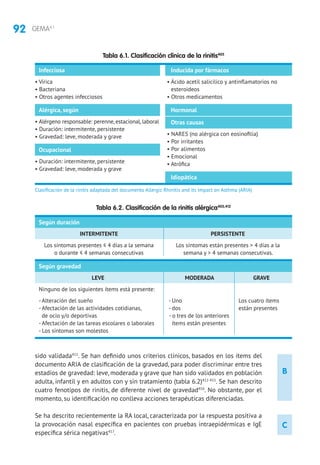 92 GEMA4.1
B
C
sido validada411
. Se han definido unos criterios clínicos, basados en los ítems del
documento ARIA de clasificación de la gravedad, para poder discriminar entre tres
estadios de gravedad: leve, moderada y grave que han sido validados en población
adulta, infantil y en adultos con y sin tratamiento (tabla 6.2)412-415
. Se han descrito
cuatro fenotipos de rinitis, de diferente nivel de gravedad416
. No obstante, por el
momento, su identificación no conlleva acciones terapéuticas diferenciadas.
Se ha descrito recientemente la RA local, caracterizada por la respuesta positiva a
la provocación nasal específica en pacientes con pruebas intraepidérmicas e IgE
específica sérica negativas417
.
Tabla 6.1. Clasificación clínica de la rinitis405
Infecciosa
• Vírica
• Bacteriana
• Otros agentes infecciosos
Alérgica, según
• Alérgeno responsable: perenne, estacional, laboral
• Duración: intermitente, persistente
• Gravedad: leve, moderada y grave
Ocupacional
• Duración: intermitente, persistente
• Gravedad: leve, moderada y grave
Inducida por fármacos
• Ácido acetil salicílico y antinflamatorios no
esteroideos
• Otros medicamentos
Hormonal
Otras causas
• NARES (no alérgica con eosinofilia)
• Por irritantes
• Por alimentos
• Emocional
• Atrófica
Idiopática
Clasificación de la rinitis adaptada del documento Allergic Rhinitis and its Impact on Asthma (ARIA)
Tabla 6.2. Clasificación de la rinitis alérgica405,412
Según duración
	INTERMITENTE	 PERSISTENTE
	 Los síntomas presentes ≤ 4 días a la semana	 Los síntomas están presentes  4 días a la
	 o durante ≤ 4 semanas consecutivas	 semana y  4 semanas consecutivas.
Según gravedad
LEVE	 MODERADA	 GRAVE
Ninguno de los siguientes ítems está presente:
- Alteración del sueño	 - Uno	 Los cuatro ítems
- Afectación de las actividades cotidianas,	 - dos	 están presentes
de ocio y/o deportivas	 - o tres de los anteriores
- Afectación de las tareas escolares o laborales	 ítems están presentes
- Los síntomas son molestos
 