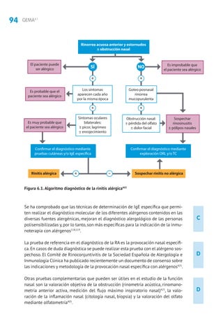 94 GEMA4.1
D
D
C
Se ha comprobado que las técnicas de determinación de IgE específica que permi-
ten realizar el diagnóstico molecular de los diferentes alérgenos contenidos en las
diversas fuentes alergénicas, mejoran el diagnóstico alergológico de las personas
polisensibilizadas y, por lo tanto, son más específicas para la indicación de la inmu-
noterapia con alérgenos118,119
.
La prueba de referencia en el diagnóstico de la RA es la provocación nasal específi-
ca.En casos de duda diagnóstica se puede realizar esta prueba con el alérgeno sos-
pechoso. El Comité de Rinoconjuntivitis de la Sociedad Española de Alergología e
Inmunología Clínica ha publicado recientemente un documento de consenso sobre
las indicaciones y metodología de la provocación nasal específica con alérgenos425
.
Otras pruebas complementarias que pueden ser útiles en el estudio de la función
nasal son la valoración objetiva de la obstrucción (rinometría acústica, rinomano-
metría anterior activa, medición del flujo máximo inspiratorio nasal)425
, la valo-
ración de la inflamación nasal (citología nasal, biopsia) y la valoración del olfato
mediante olfatometría405
.
Rinorrea acuosa anterior y estornudos
± obstrucción nasal
Rinitis alérgica Sospechar rinitis no alérgica
El paciente puede
ser alérgico
Es improbable que
el paciente sea alérgico
Es probable que el
paciente sea alérgico
Los síntomas
aparecen cada año
por la misma época
Es muy probable que
el paciente sea alérgico
Confirmar el diagnóstico mediante
pruebas cutáneas y/o IgE específica
Confirmar el diagnóstico mediante
exploración ORL y/o TC
+
+
+ –
Síntomas oculares
bilaterales:
± picor, lagrimeo
± enrojecimiento
SÍ
Goteo posnasal
rinorrea
mucopurulenta
+
+
Obstrucción nasal:
± pérdida del olfato
± dolor facial
Sospechar
rinosinusitis
± pólipos nasales
NO
Figura 6.1.Algoritmo diagnóstico de la rinitis alérgica405
 