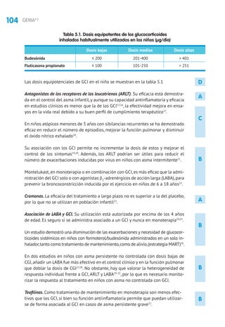 104 GEMA4.2
B
D
A
A
C
B
B
B
Las dosis equipotenciales de GCI en el niño se muestran en la tabla 5.1
Antagonistas de los receptores de los leucotrienos (ARLT). Su eficacia está demostra-
da en el control del asma infantil, y aunque su capacidad antinflamatoria y eficacia
en estudios clínicos es menor que la de los GCI15,16
, la efectividad mejora en ensa-
yos en la vida real debido a su buen perfil de cumplimiento terapéutico17
.
En niños atópicos menores de 3 años con sibilancias recurrentes se ha demostrado
eficaz en reducir el número de episodios, mejorar la función pulmonar y disminuir
el óxido nítrico exhalado18
.
Su asociación con los GCI permite no incrementar la dosis de estos y mejorar el
control de los síntomas19,20
. Además, los ARLT podrían ser útiles para reducir el
número de exacerbaciones inducidas por virus en niños con asma intermitente21
.
Montelukast, en monoterapia o en combinación con GCI, es más eficaz que la admi-
nistración del GCI solo o con agonistas β2
-adrenérgicos de acción larga (LABA),para
prevenir la broncoconstricción inducida por el ejercicio en niños de 6 a 18 años22
.
Cromonas. La eficacia del tratamiento a largo plazo no es superior a la del placebo,
por lo que no se utilizan en población infantil23
.
Asociación de LABA y GCI. Su utilización está autorizada por encima de los 4 años
de edad. Es seguro si se administra asociado a un GCI y nunca en monoterapia24,25
.
Un estudio demostró una disminución de las exacerbaciones y necesidad de glucocor-
ticoides sistémicos en niños con formoterol/budesónida administrados en un solo in-
halador,tanto como tratamiento de mantenimiento,como de alivio,(estrategia MART)26
.
En dos estudios en niños con asma persistente no controlada con dosis bajas de
CGI, añadir un LABA fue más efectivo en el control clínico y en la función pulmonar
que doblar la dosis de CGI27,28
. No obstante, hay que valorar la heterogeneidad de
respuesta individual frente a GCI, ARLT y LABA29-31
, por lo que es necesario monito-
rizar la respuesta al tratamiento en niños con asma no controlada con GCI.
Teofilinas. Como tratamiento de mantenimiento en monoterapia son menos efec-
tivos que los GCI, si bien su función antiinflamatoria permite que puedan utilizar-
se de forma asociada al GCI en casos de asma persistente grave32
.
Tabla 5.1. Dosis equipotentes de los glucocorticoides
inhalados habitualmente utilizados en los niños (μg/día)
	 Dosis bajas	 Dosis medias	 Dosis altas
Budesónida	 ≤ 200	 201-400	  401
Fluticasona propionato	 ≤ 100	 101-250	  251
 