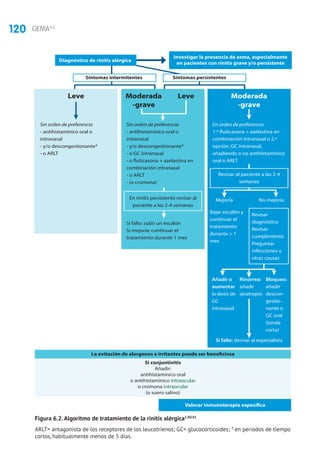 120 GEMA4.2
Diagnóstico de rinitis alérgica
La evitación de alergenos e irritantes puede ser beneficiosa
Valorar inmunoterapia específica
Si conjuntivitis
Añadir:
antihistamínico oral
o antihistamínico intraocular
o cromona intraocular
(o suero salino)
Investigar la presencia de asma, especialmente
en pacientes con rinitis grave y/o persistente
Sin orden de preferencia
- antihistamínico oral o
intranasal
- y/o descongestionante*
- o ARLT
Sin orden de preferencia
- antihistamínico oral o
intranasal
- y/o descongestionante*
- o GC intranasal
- o fluticasona + azelastina en
combinación intranasal
- o ARLT
- (o cromona)
En orden de preferencia
1.ª fluticasona + azelastina en
combinación intranasal o 2.ª
opción: GC intranasal,
añadiendo o no antihistamínico
oral o ARLT
Si fallo: derivar al especialista
Mejoría
Bajar escalón y
continuar el
tratamiento
durante  1
mes
Revisar
diagnóstico
Revisar
cumplimiento
Preguntar
infecciones u
otras causas
No mejoría
Si fallo: subir un escalón
Si mejoría: continuar el
tratamiento durante 1 mes
Añadir o
aumentar
la dosis de
GC
intranasal
Rinorrea:
añadir
ipratropio
Bloqueo:
añadir
descon-
gestio-
nante o
GC oral
(tanda
corta)
Leve LeveModerada
-grave
Moderada
-grave
En rinitis persistente revisar al
paciente a las 2-4 semanas
Revisar al paciente a las 2-4
semanas
Síntomas intermitentes Síntomas persistentes
Figura 6.2.Algoritmo de tratamiento de la rinitis alérgica1,40,41
ARLT= antagonista de los receptores de los leucotrienos; GC= glucocorticoides; * en periodos de tiempo
cortos, habitualmente menos de 5 días.
 