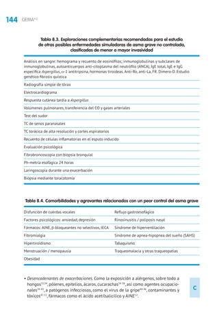 144 GEMA4.2
• Desencadenantes de exacerbaciones. Como la exposición a alérgenos, sobre todo a
hongos33,34
, pólenes, epitelios, ácaros, cucarachas34-38
, así como agentes ocupacio-
nales39-43
, a patógenos infecciosos, como el virus de la gripe44-46
, contaminantes y
tóxicos47-51
, fármacos como el ácido acetilsalicílico y AINE52
.
Tabla 8.4. Comorbilidades y agravantes relacionados con un peor control del asma grave
Disfunción de cuerdas vocales
Factores psicológicos: ansiedad, depresión
Fármacos: AINE, b-bloqueantes no selectivos, IECA
Fibromialgia
Hipertiroidismo
Menstruación / menopausia
Obesidad
Reflujo gastroesofágico
Rinosinusitis / poliposis nasal
Síndrome de hiperventilación
Síndrome de apnea-hipopnea del sueño (SAHS)
Tabaquismo
Traqueomalacia y otras traqueopatías
Tabla 8.3. Exploraciones complementarias recomendadas para el estudio
de otras posibles enfermedades simuladoras de asma grave no controlada,
clasificadas de menor a mayor invasividad
Análisis en sangre: hemograma y recuento de eosinófilos; inmunoglobulinas y subclases de
inmunoglobulinas, autoanticuerpos anti-citoplasma del neutrófilo (ANCA), IgE total, IgE e IgG
específica Aspergillus, α-1 antitripsina, hormonas tiroideas. Anti-Ro, anti-La, FR. Dímero-D. Estudio
genético fibrosis quística
Radiografía simple de tórax
Electrocardiograma
Respuesta cutánea tardía a Aspergillus
Volúmenes pulmonares, transferencia del CO y gases arteriales
Test del sudor
TC de senos paranasales
TC torácica de alta resolución y cortes espiratorios
Recuento de células inflamatorias en el esputo inducido
Evaluación psicológica
Fibrobroncoscopia con biopsia bronquial
Ph-metría esofágica 24 horas
Laringoscopia durante una exacerbación
Biopsia mediante toracotomía
C
 