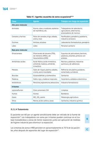 164 GEMA4.2
B
C
9.2.1.4 Tratamiento
El paciente con AO por un agente sensibilizante debe ser retirado de la fuente de
exposición27
. Los trabajadores con asma por irritantes pueden continuar en el tra-
bajo trasladándose a zonas de menor exposición, junto con aplicación de medidas
de higiene industrial para disminuir la exposición.
Los síntomas de asma e HRB persisten en aproximadamente el 70 % de los pacien-
tes, años después de separarles del lugar de exposición23
.
Tabla 9.1. Agentes causantes de asma ocupacional19,25
Clase	 Agente	 Trabajos con riesgo de exposición
Alto peso molecular
Animales	 Ácaros, ratas, crustáceos, epitelios	 Trabajadores de laboratorio,
	 de mamíferos, etc.	 agricultores, veterinarios, 		
		 procesadores de marisco
Cereales y harinas	 Polvo de cereales, trigo, cebada,	 Panificadora, panadería, pastelería,
	 avena, maíz 	 industria cervecera
Enzimas 	 Amilasa, alcalasa	 Laboratorios farmacéuticos, panadería
Látex	 Látex	 Personal sanitario
Bajo peso molecular
Diisocianatos	 Disocianato de tolueno (TDI),	 Espumas de poliuretano, barnices,
	 de metileno (MDI) y de	 plásticos, aislantes, pinturas con
	 hexametileno (HDI)	 pistolas
Anhídridos ácidos	 Ácido ftálico, ácido trimelítico,	 Resinas y plásticos, industrias
	 anhídrido maleico, anhídrido	 químicas y de adhesivos
	trimelítico	
Metales	 Sales de níquel, platino, cobalto,	 Refinerías de platino, pulidores,
	 cromo, acero inoxidable	 esmerilado, curtidores
Biocidas	 Glutaraldehído y clorhexidina	 Sanitarios
Maderas	 Cedro rojo y maderas tropicales	 Carpintería, soldadura electrónica
Antibióticos	 Penicilina,espiramicina,tetraciclina	 Industria farmacéutica
Irritantes
Lejía/salfumán	 Cloro, amoníaco, ClH	 Limpieza
Humos	Humos	 Bomberos
Gases	NO2
, SO2
, ozono	 Metalurgia, agricultura
Otros	 Resina, ácido acético, sosas	 Sanitarios, industria química
 