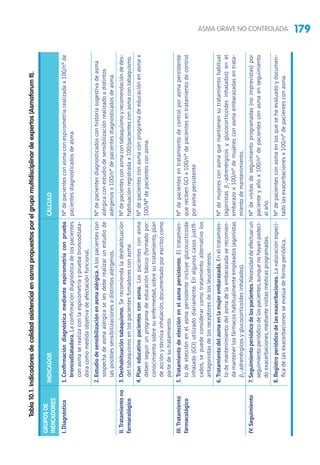 179ASMA GRAVE NO CONTROLADATabla10.1.Indicadoresdecalidadasistencialenasmapropuestosporelgrupomultidisciplinardeexpertos(AsmaforumII).
GRUPOSDE
INDICADORES
INDICADORCÁLCULO
I.Diagnóstico1.Confirmacióndiagnósticamedianteespirometríaconprueba
broncodilatadora.Laconfirmacióndiagnósticadelospacientes
conasmaserealizaconlaespirometríaypruebabroncodilata-
doracomomedidaobjetivadeafectaciónfuncional.
Nºdepacientesconasmaconespirometríarealizadax100/nºde
pacientesdiagnosticadosdeasma.
2.Estudiodesensibilizaciónenasmaalérgica.Alospacientescon
sospechadeasmaalérgicaselesdeberealizarunestudiode
lasposiblessensibilizacionesadistintosalérgenos.
Nºdepacientesdiagnosticadosconhistoriasugestivadeasma
alérgicaconestudiodesensibilizaciónrealizadoadistintos
alérgenosx100/nºdepacientesdiagnosticadosdeasma.
II.Tratamientono
farmacológico
3.Deshabituacióntabaquismo.Serecomiendaladeshabituación
deltabaquismoenlospacientesfumadoresconasma.
Nºdepacientesconasmacontabaquismoyrecomendacióndedes-
habituaciónregistradax100/pacientesconasmacontabaquismo. 
4.Planeducativopacientesconasma.Lospacientesconasma
debenseguirunprogramadeeducaciónbásico(formadopor:
conocimientosobresuenfermedad,sobresutratamiento,plan
deacciónytécnicainhalación,documentadoporescrito)como
partedesutratamiento.
Nºdepacientesconasmaconprogramadeeducaciónenasmax
100/Nºdepacientesconasma.
III.Tratamiento
farmacológico
5.Tratamientodeelecciónenelasmapersistente.Eltratamien-
todeelecciónenelasmapersistenteincluyeglucocorticoide
inhalado(GCI)utilizadodiariamente.Enalgunoscasosjustifi-
cados,sepuedeconsiderarcomotratamientoalternativolos
antagonistasdelosreceptoresdelosleucotrienos.
Nºdepacientesentratamientodecontrolporasmapersistente
querecibenGCIx100/nºdepacientesentratamientodecontrol
porasmapersistente
6.Tratamientodelasmaenlamujerembarazada.Eneltratamien-
todemantenimientodelasmadelaembarazadaserecomien-
damantenerlosfármacoshabitualmenteempleados(agonistas
β2
-adrenérgicosyglucocorticoidesinhalados).
Nºdemujeresconasmaquemantienensutratamientohabitual
(agonistasβ2
-adrenérgicosyglucocorticoidesinhalados)enel
embarazox100/nºdemujeresconasmaembarazadasentrata-
mientodemantenimiento.
IV.Seguimiento7.Seguimientoperiódicodelospacientes.Necesidaddeefectuarun
seguimientoperiódicodelospacientes,aunquenohayanpadeci-
doexacerbaciones,mediantevisitasmédicasprogramadas.
Nºdevisitasdeseguimientoprogramadas(noimprevistas)por
pacienteyañox100/nºdepacientesconasmaenseguimiento
alaño.
8.Registroperiódicodelasexacerbaciones.Lavaloraciónespecí-
ficadelasexacerbacionesseevalúadeformaperiódica.
Nºdepacientesconasmaenlosquesehaevaluadoydocumen-
tadolasexacerbacionesx100/nºdepacientesconasma.
 