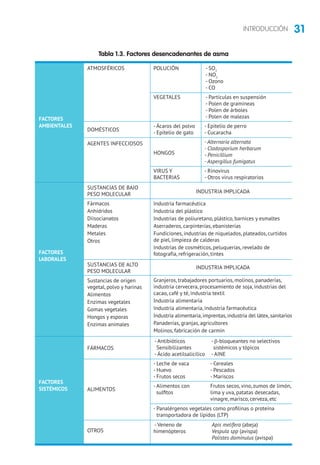 31INTRODUCCIÓN
Tabla 1.3. Factores desencadenantes de asma
FACTORES
AMBIENTALES
FACTORES
LABORALES
FACTORES
SISTÉMICOS
ATMOSFÉRICOS
DOMÉSTICOS
AGENTES INFECCIOSOS
SUSTANCIAS DE BAJO
PESO MOLECULAR
Fármacos
Anhídridos
Diisocianatos
Maderas
Metales
Otros
SUSTANCIAS DE ALTO
PESO MOLECULAR
Sustancias de origen
vegetal, polvo y harinas
Alimentos
Enzimas vegetales
Gomas vegetales
Hongos y esporas
Enzimas animales
FÁRMACOS
ALIMENTOS
OTROS
POLUCIÓN
VEGETALES
- Ácaros del polvo
- Epitelio de gato
HONGOS
VIRUS Y
BACTERIAS
- Antibióticos
Sensibilizantes
- Ácido acetilsalicílico
- Leche de vaca
- Huevo
- Frutos secos
- Alimentos con
sulfitos
- Veneno de
himenópteros
- Panalérgenos vegetales como profilinas o proteína
transportadora de lípidos (LTP)
INDUSTRIA IMPLICADA
Industria farmacéutica
Industria del plástico
Industrias de poliuretano, plástico, barnices y esmaltes
Aserraderos, carpinterías, ebanisterías
Fundiciones, industrias de niquelados, plateados, curtidos
de piel, limpieza de calderas
Industrias de cosméticos, peluquerías, revelado de
fotografía, refrigeración, tintes
INDUSTRIA IMPLICADA
Granjeros, trabajadores portuarios, molinos, panaderías,
industria cervecera, procesamiento de soja, industrias del
cacao, café y té, industria textil
Industria alimentaria
Industria alimentaria, industria farmacéutica
Industria alimentaria, imprentas, industria del látex, sanitarios
Panaderías, granjas, agricultores
Molinos, fabricación de carmín
- SO2
- NO2
- Ozono
- CO
- Partículas en suspensión
- Polen de gramíneas
- Polen de árboles
- Polen de malezas
- Epitelio de perro
- Cucaracha
- Alternaria alternata
- Cladosporium herbarum
- Penicillium
- Aspergillus fumigatus
- Rinovirus
- Otros virus respiratorios
- β-bloqueantes no selectivos
sistémicos y tópicos
- AINE
- Cereales
- Pescados
- Mariscos
Frutos secos, vino, zumos de limón,
lima y uva, patatas desecadas,
vinagre, marisco, cerveza, etc
Apis melífera (abeja)
Vespula spp (avispa)
Polistes dominulus (avispa)
 