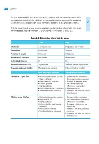 38 GEMA4.2
C
En la exploración física, lo más característico son las sibilancias en la auscultación
y, en ocasiones, obstrucción nasal en la rinoscopia anterior y dermatitis o eczema.
Sin embargo, una exploración física normal no descarta el diagnóstico de asma.
Ante la sospecha de asma, se debe realizar un diagnóstico diferencial con otras
enfermedades, en particular con la EPOC, como se recoge en la tabla 2.2.
Tabla 2.2. Diagnóstico diferencial del asma7,8
	 ASMA	EPOC
Edad inicio	 A cualquier edad	 Después de los 40 años
Tabaquismo	Indiferente	Siempre
Presencia de atopia	Frecuente	 Infrecuente
Antecedentes familiares	 Frecuentes	 No valorable
Variabilidad síntomas	Sí	 No
Reversibilidad obstrucción	 Significativa	 Suele ser menos significativa
Respuesta a glucocorticoides	 Muy buena, casi siempre	 Indeterminada o variable
Edad entre 15 y 40 años
Edad mayor de 40 años
Otras patologías posibles
• Disfunción de cuerdas vocales
• Hiperventilación
• Cuerpo extraño inhalado
• Fibrosis quística
• Bronquiectasias
• Enfermedad cardiaca congénita
• Tromboembolismo pulmonar
• Disfunción de cuerdas vocales
• Hiperventilación
• Bronquiectasias
• Enfermedad del parénquima
pulmonar
• Insuficiencia cardiaca
• Tromboembolismo pulmonar
Síntomas característicos
• Disnea, estridor inspiratorio
• Desvanecimiento, parestesias
• Síntomas de aparición brusca
• Tos y moco excesivos
• Infecciones recurrentes
• Soplos cardiacos
• Disnea de instauración brusca,
dolor torácico
• Disnea, estridor inspiratorio
• Desvanecimiento, parestesias
• Infecciones recurrentes
• Disnea de esfuerzo, tos no
productiva
• Disnea de esfuerzo, síntomas
nocturnos
• Disnea de instauración brusca,
dolor torácico
 