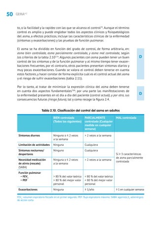 50 GEMA4.2
D
D
to, o la facilidad y la rapidez con las que se alcanza el control70
. Aunque el término
control es amplio y puede englobar todos los aspectos clínicos y fisiopatológicos
del asma, a efectos prácticos, incluye las características clínicas de la enfermedad
(síntomas y exacerbaciones) y las pruebas de función pulmonar.
El asma se ha dividido en función del grado de control, de forma arbitraria, en:
asma bien controlada, asma parcialmente controlada, y asma mal controlada, según
los criterios de la tabla 2.107,74
.Algunos pacientes con asma pueden tener un buen
control de los síntomas y de la función pulmonar y al mismo tiempo tener exacer-
baciones frecuentes, por el contrario, otros pacientes presentan síntomas diarios y
muy pocas exacerbaciones. Cuando se valora el control deben tenerse en cuenta
estos factores, y hacer constar de forma explícita cuál es el control actual del asma
y el riesgo de sufrir exacerbaciones (tabla 2.11).
Por lo tanto, al tratar de minimizar la expresión clínica del asma deben tenerse
en cuenta dos aspectos fundamentales7,68
: por una parte las manifestaciones de
la enfermedad presentes en el día a día del paciente (control actual), y por otra, sus
consecuencias futuras (riesgo futuro), tal y como recoge la figura 2.4.
Tabla 2.10. Clasificación del control del asma en adultos
BIEN controlada
(Todos los siguientes)
Ninguno o ≤ 2 veces
a la semana
Ninguna
Ninguno
Ninguna o ≤ 2 veces
a la semana
 80 % del valor teórico
 80 % del mejor valor
personal
Ninguna
PARCIALMENTE
controlada (Cualquier
medida en cualquier
semana)
 2 veces a la semana
Cualquiera
Cualquiera
 2 veces a la semana
 80 % del valor teórico
 80 % del mejor valor
personal
≥ 1/año
MAL controlada
Si ≥ 3 características
de asma parcialmente
controlada
≥ 1 en cualquier semana
Síntomas diurnos
Limitación de actividades
Síntomas nocturnos/
despertares
Necesidad medicación
de alivio (rescate)
(SABA)
Función pulmonar
− FEV1
− PEF
Exacerbaciones
FEV1
: volumen espiratorio forzado en el primer segundo; PEF: flujo espiratorio máximo; SABA: agonista β2
-adrenérgico
de acción corta
 