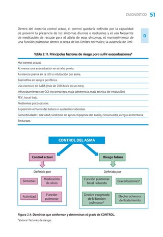 51DIAGNÓSTICO
D
Dentro del dominio control actual, el control quedaría definido por la capacidad
de prevenir la presencia de los síntomas diurnos o nocturnos y el uso frecuente
de medicación de rescate para el alivio de esos síntomas; el mantenimiento de
una función pulmonar dentro o cerca de los límites normales; la ausencia de limi-
Tabla 2.11. Principales factores de riesgo para sufrir exacerbaciones8
Mal control actual.
Al menos una exacerbación en el año previo.
Asistencia previa en la UCI o intubación por asma.
Eosinofilia en sangre periférica.
Uso excesivo de SABA (más de 200 dosis en un mes).
Infratratamiento con GCI (no prescritos, mala adherencia, mala técnica de inhalación).
FEV1
basal bajo.
Problemas psicosociales.
Exposición al humo del tabaco o sustancias laborales.
Comorbilidades: obesidad, síndrome de apnea-hipopnea del sueño, rinosinusitis, alergia alimentaria.
Embarazo.
CONTROL DEL ASMA
Control actual
Definido por Definido por
Síntomas
Medicación
de alivio
Actividad
Función
pulmonar
Función pulmonar
basal reducida
Exacerbaciones*
Declive exagerado
de la función
pulmonar*
*Valorar factores de riesgo
Efectos adversos
del tratamiento
Riesgo futuro
Figura 2.4. Dominios que conforman y determinan el grado de CONTROL.
*Valorar factores de riesgo.
 