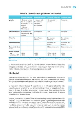 55DIAGNÓSTICO
C
C
C
D
La clasificación se realiza cuando el paciente está sin tratamiento. Una vez que se
consiga el control del asma, la medicación necesaria para mantener al niño asinto-
mático indicará, mejor que los síntomas, el grado de gravedad.
2.7.2 Control
Como en el adulto, el control del asma viene definido por el grado en que sus
manifestaciones se han reducido o eliminado, con o sin tratamiento98
. Así mismo,
incluye los dos componentes: control actual de los síntomas y el riesgo futuro8,68
.
La evaluación del control actual de los síntomas en el niño, sobre todo en los más
pequeños, puede ser difícil ya que la información proviene de los padres y/o cui-
dadores. Se trata de evaluar la presencia y frecuencia de síntomas tanto diurnos
como nocturnos, la necesidad de medicación de rescate y la existencia de alguna
limitación de la actividad física.
El riesgo futuro evalúa la presencia de factores de riesgo para padecer exacerbacio-
nes (tabla 2.11), para desarrollar una limitación fija del flujo aéreo (infratratamiento
con GCI,exposición ambiental a humo del tabaco,contaminantes,alérgenos etc,FEV1
inicial bajo, asma grave y haber requerido varios ingresos) y para padecer los efectos
secundarios de la medicación (ciclos frecuentes de GC orales,dosis elevadas de GCI)8
.
Tabla 2.13. Clasificación de la gravedad del asma en niños
Episodios
Síntomas intercrisis
Sibilancias
Síntomas nocturnos
Medicación de alivio
(SABA)
Función pulmonar
− FEV1
− Variabilidad PEF
Episódica ocasional
− De pocas horas o
días de duración 
de uno cada 10-12/
semanas
− Máximo
4-5 crisis/año
Asintomático, con
buena tolerancia al
ejercicio
-
-
-
 80 %
 20 %
Episódica frecuente
−  de uno cada
5-6 semanas
− Máximo
6-8 crisis/año
Asintomático
Con esfuerzos
intensos
-
-
 80 %
 20 %
Persistente moderada
 de uno cada 4-5
semanas
Leves
Con esfuerzos
moderados
≤ 2 noches por
semana
≤ 3 días por semana
 70 % -  80 %
 20 % -  30 %
Persistente grave
Frecuentes
Frecuentes
Con esfuerzos
mínimos
 2 noches por
semana
3 días por semana
 70 %
 30 %
FEV1
: volumen espiratorio forzado en el primer segundo; PEF: flujo espiratorio máximo. SABA: agonista β2
-adrenérgico
de acción corta.
 