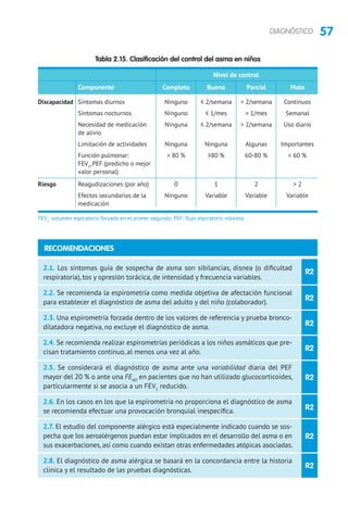 57DIAGNÓSTICO
Tabla 2.15. Clasificación del control del asma en niños
			 Nivel de control
	 Componente	 Completo	 Bueno	 Parcial	 Malo
Discapacidad	 Síntomas diurnos	 Ninguno	 ≤ 2/semana	  2/semana	 Continuos
	 Síntomas nocturnos	 Ninguno	 ≤ 1/mes	  1/mes	 Semanal
	 Necesidad de medicación	 Ninguna	 ≤ 2/semana	  2/semana	 Uso diario
	 de alivio
	 Limitación de actividades	 Ninguna	 Ninguna	 Algunas	 Importantes
	 Función pulmonar:	  80 %	 ≥80 %	 60-80 %	  60 %
	FEV1
, PEF (predicho o mejor
	 valor personal)
Riesgo	 Reagudizaciones (por año)	 0	 1	 2	  2
	 Efectos secundarios de la	 Ninguno	 Variable	 Variable	 Variable
	medicación
FEV1
: volumen espiratorio forzado en el primer segundo; PEF: flujo espiratorio máximo.
R2
R2
R2
R2
R2
R2
R2
R2
2.1. Los síntomas guía de sospecha de asma son sibilancias, disnea (o dificultad
respiratoria), tos y opresión torácica, de intensidad y frecuencia variables.
2.2. Se recomienda la espirometría como medida objetiva de afectación funcional
para establecer el diagnóstico de asma del adulto y del niño (colaborador).
2.3. Una espirometría forzada dentro de los valores de referencia y prueba bronco-
dilatadora negativa, no excluye el diagnóstico de asma.
2.4. Se recomienda realizar espirometrías periódicas a los niños asmáticos que pre-
cisan tratamiento continuo, al menos una vez al año.
2.5. Se considerará el diagnóstico de asma ante una variabilidad diaria del PEF
mayor del 20 % o ante una FENO
en pacientes que no han utilizado glucocorticoides,
particularmente si se asocia a un FEV1
reducido.
2.6. En los casos en los que la espirometría no proporciona el diagnóstico de asma
se recomienda efectuar una provocación bronquial inespecífica.
2.7. El estudio del componente alérgico está especialmente indicado cuando se sos-
pecha que los aeroalérgenos puedan estar implicados en el desarrollo del asma o en
sus exacerbaciones, así como cuando existan otras enfermedades atópicas asociadas.
2.8. El diagnóstico de asma alérgica se basará en la concordancia entre la historia
clínica y el resultado de las pruebas diagnósticas.
RECOMENDACIONES
 