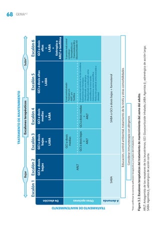 68 GEMA4.2
Figura3.2.Escalonesterapéuticosdeltratamientodemantenimientodelasmadeladulto.
ARLT:Antagonistadelosreceptoresdelosleucotrienos;GCI:Glucocorticoideinhalado,LABA:Agonistaβ2
-adrenérgicodeacciónlarga;
SABA:Agonistaβ2
-adrenérgicodeaccióncorta.
TRATAMIENTODEMANTENIMIENTO
TRATAMIENTODEMANTENIMIENTO
Deelección
EscalonesterapéuticosBajarSubir*
Escalón1
SABA
Educación,controlambiental,tratamientodelarinitisyotrascomorbilidades
Considerarinmunoterapiaconalérgenos
Escalón2
ARLT
GCIadosis
bajas
GCIadosis
medias
GCIadosisbajas
+
ARLT
Escalón3
GCIadosis
bajas
+
LABA
GCIadosismedias
+
ARLT
Escalón4
GCIadosis
medias
+
LABA
Simalcontrolañadir:
-Tiotropioy/o
-ALRTy/o
-Teofilina
Sipersistemalcontrol,sehadeconsiderar
tratamientoporfenotipos:
-Omalizumab:asmaalérgica
-Mepolizumaboreslizumab:asma
eosinofílicadeiniciotardío
-Azitromicina:asmaneutrofílica
-Reducciónponderal:asmaasociadaa
obesidad
Escalón5
GCIadosisaltas
+
LABA
GCIadosis
altas
+
LABA
+
tiotropioo
ARLToteofilina
Sipersistemalcontrol
considerar:
-Termoplastiay/o
-TriamcinolonaIMo
GlucocorticoidesVO
Escalón6
SABAoGCIadosisbajas+formoterol
*trasconfirmarlacorrectaadhesiónterapéuticayempleodelinhalador/es
ARLT:Antagonistadelosreceptoresdelosleucotrienos;GCI:Glucocorticoideinhalado,LABA:Agonistaβ2-adrenérgicodeacciónlarga;SABA:Agonistaβ2-adrenérgicodeaccióncorta
AdemandaOtrasopciones
 