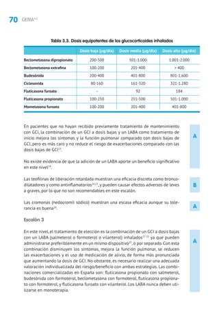 70 GEMA4.2
A
A
B
En pacientes que no hayan recibido previamente tratamiento de mantenimiento
con GCI, la combinación de un GCI a dosis bajas y un LABA como tratamiento de
inicio mejora los síntomas y la función pulmonar comparado con dosis bajas de
GCI, pero es más caro y no reduce el riesgo de exacerbaciones comparado con las
dosis bajas de GCI23
.
No existe evidencia de que la adición de un LABA aporte un beneficio significativo
en este nivel14
.
Las teofilinas de liberación retardada muestran una eficacia discreta como bronco-
dilatadores y como antinflamatorios24,25
, y pueden causar efectos adversos de leves
a graves, por lo que no son recomendables en este escalón.
Las cromonas (nedocromil sódico) muestran una escasa eficacia aunque su tole-
rancia es buena26
.
Escalón 3
En este nivel, el tratamiento de elección es la combinación de un GCI a dosis bajas
con un LABA (salmeterol o formoterol o vilanterol) inhalados27-32
ya que pueden
administrarse preferiblemente en un mismo dispositivo33
,o por separado.Con esta
combinación disminuyen los síntomas, mejora la función pulmonar, se reducen
las exacerbaciones y el uso de medicación de alivio, de forma más pronunciada
que aumentando la dosis de GCI. No obstante, es necesario realizar una adecuada
valoración individualizada del riesgo/beneficio con ambas estrategias. Las combi-
naciones comercializadas en España son: fluticasona propionato con salmeterol,
budesónida con formoterol, beclometasona con formoterol, fluticasona propiona-
to con formoterol, y fluticasona furoato con vilanterol. Los LABA nunca deben uti-
lizarse en monoterapia.
A
Tabla 3.3. Dosis equipotentes de los glucocorticoides inhalados
	 Dosis baja (μg/día)	 Dosis media (μg/día)	 Dosis alta (μg/día)
Beclometasona dipropionato 	 200-500	 501-1.000	1.001-2.000
Beclometasona extrafina	 100-200	 201-400	  400
Budesónida	 200-400	 401-800	801-1.600
Ciclesonida	 80-160	 161-320	321-1.280
Fluticasona furoato	 -	 92	184
Fluticasona propionato	 100-250	 251-500	501-1.000
Mometasona furoato 	 100-200	201-400	401-800
 
