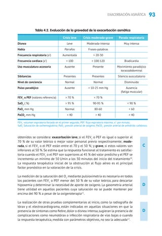 93EXACERBACIÓN ASMÁTICA
D
C
D
obtenidos se considera: exacerbación leve, si el FEV1
o PEF es igual o superior al
70 % de su valor teórico o mejor valor personal previo respectivamente; mode-
rada, si el FEV1
o el PEF están entre el 70 y el 50 %; y grave, si estos valores son
inferiores al 50 %. Se estima que la respuesta funcional al tratamiento es satisfac-
toria cuando el FEV1
o el PEF son superiores al 45 % del valor predicho y el PEF se
incrementa un mínimo de 50 l/min a los 30 minutos del inicio del tratamiento10
.
La respuesta terapéutica inicial de la obstrucción al flujo aéreo es el principal
factor pronóstico en la valoración de la crisis.
La medición de la saturación del O2
mediante pulsioximetría es necesaria en todos
los pacientes con FEV1
o PEF menor del 50 % de su valor teórico, para descartar
hipoxemia y determinar la necesidad de aporte de oxígeno. La gasometría arterial
tiene utilidad en aquellos pacientes cuya saturación no se puede mantener por
encima del 90 % a pesar de la oxigenoterapia11
.
La realización de otras pruebas complementarias al inicio, como la radiografía de
tórax y el electrocardiograma, están indicadas en aquellas situaciones en que la
presencia de síntomas como fiebre,dolor o disnea intensa,sugieran la presencia de
complicaciones como neumotórax o infección respiratoria de vías bajas o cuando
la respuesta terapéutica, medida con parámetros objetivos, no sea la adecuada12
.
FEV1
: volumen espiratorio forzado en el primer segundo; PEF: flujo espiratorio máximo; x’: por minuto;
SaO2
Saturación de oxihemoglobina; PaO2
: presión arterial de oxígeno; PaCO2
: presión arterial de anhídrido carbónico.
Tabla 4.2. Evaluación de la gravedad de la exacerbación asmática
	 Crisis leve	 Crisis moderada-grave	 Parada respiratoria
Disnea	 Leve	 Moderada-intensa 	 Muy intensa
Habla	 Párrafos	Frases-palabras	
Frecuencia respiratoria (x’)	 Aumentada	  20-30	
Frecuencia cardiaca (x’)	  100	  100-120	 Bradicardia
Uso musculatura accesoria	 Ausente	 Presente	 Movimiento paradójico
			toracoabdominal
Sibilancias	 Presentes	 Presentes	 Silencio auscultatorio
Nivel de conciencia	 Normal	Normal	 Disminuido
Pulso paradójico	 Ausente	  10-25 mm Hg	 Ausencia
			 (fatiga muscular)
FEV1
o PEF (valores referencia)	  70 %	  70 %	
SaO2
( %)	  95 %	 90-95 %	  90 %
PaO2
mm Hg	 Normal	 80-60	  60
PaCO2
mm Hg	  40	  40	  40
 