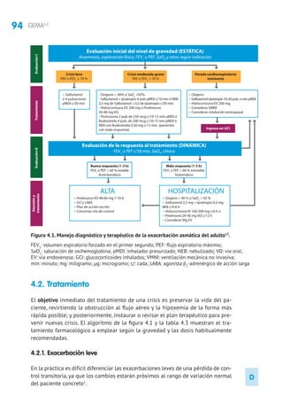94 GEMA4.2
D
4.2. Tratamiento
El objetivo inmediato del tratamiento de una crisis es preservar la vida del pa-
ciente, revirtiendo la obstrucción al flujo aéreo y la hipoxemia de la forma más
rápida posible; y posteriormente, instaurar o revisar el plan terapéutico para pre-
venir nuevas crisis. El algoritmo de la figura 4.1 y la tabla 4.3 muestran el tra-
tamiento farmacológico a emplear según la gravedad y las dosis habitualmente
recomendadas.
4.2.1. Exacerbación leve
En la práctica es difícil diferenciar las exacerbaciones leves de una pérdida de con-
trol transitoria, ya que los cambios estarán próximos al rango de variación normal
del paciente concreto1
.
- Oxígeno  40% si SaO2
92%.
- Salbutamol + Ipratropio 4 puls pMDI c/10 min ó NEB
2,5 mg de Salbutamol + 0,5 de Ipratropio c/30 min.
- Hidrocortisona EV 200 mg o Prednisona
20-40 mg VO.
- Fluticasona 2 puls de 250 mcg c/10-15 min pMDI ó
Budesónida 4 puls. de 200 mcg c/10-15 min pMDI ó
NEB con Budesónida 0,50 mg c/15 min. (pacientes
con mala respuesta).
− Salbutamol
2-4 pulsaciones
pMDI c/20 min
Decisióny
tratamientoEvaluaciónIITratamientoEvaluaciónI
Buena respuesta (1-3 h)
FEV1
o PEF  60 % estable
Ansintomático
Mala respuesta (1-3 h)
FEV1
o PEF  60 % inestable
Sintomático
Ingreso en UCI
− Oxígeno
− Salbutamol+Ipratropio 10-20 puls. x min pMDI
− Hidrocortisona EV 200 mg
− Considerar VMNI
− Considerar intubación orotraqueal
Evaluación inicial del nivel de gravedad (ESTÁTICA)
Anamnesis, exploración física, FEV1
o PEF, SaO2
,y otros según indicación
Evaluación de la respuesta al tratamiento (DINÁMICA)
FEV1
o PEF c/30 min, SaO2
, clínica
Crisis leve
PEF o FEV1
≥ 70 %
Crisis moderada-grave
PEF o FEV1
 70 %
Parada cardiorespiratoria
inminente
ALTA
− Prednisona VO 40-60 mg 7-10 d
− GCI y LABA
− Plan de acción escrito
− Concertar cita de control
HOSPITALIZACIÓN
− Oxígeno  40 % si SaO2
 92 %
− Salbutamol 2,5 mg + Ipratropio 0,5 mg
NEB c/4-6 h
− Hidrocortisona IV 100-200 mg c/6 h o
− Prednisona 20-40 mg VO c/12 h
− Considerar Mg EV
Figura 4.1. Manejo diagnóstico y terapéutico de la exacerbación asmática del adulto13
.
FEV1
: volumen espiratorio forzado en el primer segundo; PEF: flujo espiratorio máximo;
SaO2
: saturación de oxihemoglobina; pMDI: inhalador presurizado; NEB: nebulizado; VO: vía oral;
EV: vía endovenosa; GCI: glucocorticoides inhalados; VMNI: ventilación mecánica no invasiva;
min: minuto; mg: miligramo; μg: microgramo; c/: cada; LABA: agonista b2
-adrenérgico de acción larga
 