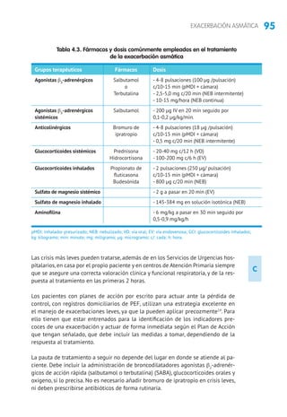95EXACERBACIÓN ASMÁTICA
C
Las crisis más leves pueden tratarse, además de en los Servicios de Urgencias hos-
pitalarios,en casa por el propio paciente y en centros de Atención Primaria siempre
que se asegure una correcta valoración clínica y funcional respiratoria, y de la res-
puesta al tratamiento en las primeras 2 horas.
Los pacientes con planes de acción por escrito para actuar ante la pérdida de
control, con registros domiciliarios de PEF, utilizan una estrategia excelente en
el manejo de exacerbaciones leves, ya que la pueden aplicar precozmente14
. Para
ello tienen que estar entrenados para la identificación de los indicadores pre-
coces de una exacerbación y actuar de forma inmediata según el Plan de Acción
que tengan señalado, que debe incluir las medidas a tomar, dependiendo de la
respuesta al tratamiento.
La pauta de tratamiento a seguir no depende del lugar en donde se atiende al pa-
ciente. Debe incluir la administración de broncodilatadores agonistas β2
-adrenér-
gicos de acción rápida (salbutamol o terbutalina) (SABA), glucocorticoides orales y
oxígeno, si lo precisa. No es necesario añadir bromuro de ipratropio en crisis leves,
ni deben prescribirse antibióticos de forma rutinaria.
pMDI: inhalador presurizado; NEB: nebulizado; VO: vía oral; EV: vía endovenosa; GCI: glucocorticoides inhalados;
kg: kilogramo; min: minuto; mg: miligramo; μg: microgramo; c/: cada; h: hora.
Tabla 4.3. Fármacos y dosis comúnmente empleados en el tratamiento
de la exacerbación asmática
Grupos terapéuticos	 Fármacos	 Dosis
Agonistas β2
-adrenérgicos	 Salbutamol	 - 4-8 pulsaciones (100 μg /pulsación)
	 o	 c/10-15 min (pMDI + cámara)
	 Terbutalina	 - 2,5-5,0 mg c/20 min (NEB intermitente)
		 - 10-15 mg/hora (NEB continua)
Agonistas β2
-adrenérgicos	 Salbutamol	 - 200 μg IV en 20 min seguido por
sistémicos		 0,1-0,2 μg/kg/min.		
Anticolinérgicos	 Bromuro de	 - 4-8 pulsaciones (18 μg /pulsación)
	ipratropio	 c/10-15 min (pMDI + cámara)
		 - 0,5 mg c/20 min (NEB intermitente)
Glucocorticoides sistémicos	 Prednisona	 - 20-40 mg c/12 h (VO)
	 Hidrocortisona	 - 100-200 mg c/6 h (EV)
Glucocorticoides inhalados	 Propionato de	 - 2 pulsaciones (250 μg/ pulsación)
	 fluticasona	 c/10-15 min (pMDI + cámara)
	 Budesónida	 - 800 μg c/20 min (NEB)
Sulfato de magnesio sistémico		 - 2 g a pasar en 20 min (EV)
Sulfato de magnesio inhalado		 - 145-384 mg en solución isotónica (NEB)
Aminofilina		 - 6 mg/kg a pasar en 30 min seguido por
		 0,5-0,9 mg/kg/h
 