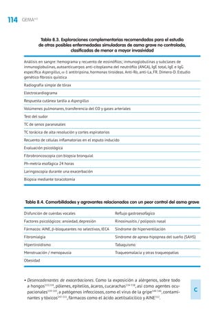 114 GEMA4.0
• Desencadenantes de exacerbaciones. Como la exposición a alérgenos, sobre todo
a hongos533,534
, pólenes, epitelios, ácaros, cucarachas534-538
, así como agentes ocu-
pacionales539-543
, a patógenos infecciosos, como el virus de la gripe544-546
, contami-
nantes y tóxicos547-551
, fármacos como el ácido acetilsalicílico y AINE552
.
Tabla 8.4. Comorbilidades y agravantes relacionados con un peor control del asma grave
Disfunción de cuerdas vocales
Factores psicológicos: ansiedad, depresión
Fármacos: AINE, b-bloqueantes no selectivos, IECA
Fibromialgia
Hipertiroidismo
Menstruación / menopausia
Obesidad
Reflujo gastroesofágico
Rinosinusitis / poliposis nasal
Síndrome de hiperventilación
Síndrome de apnea-hipopnea del sueño (SAHS)
Tabaquismo
Traqueomalacia y otras traqueopatías
Tabla 8.3. Exploraciones complementarias recomendadas para el estudio
de otras posibles enfermedades simuladoras de asma grave no controlada,
clasificadas de menor a mayor invasividad
Análisis en sangre: hemograma y recuento de eosinófilos; inmunoglobulinas y subclases de
inmunoglobulinas, autoanticuerpos anti-citoplasma del neutrófilo (ANCA), IgE total, IgE e IgG
específica Aspergillus, α-1 antitripsina, hormonas tiroideas. Anti-Ro, anti-La, FR. Dímero-D. Estudio
genético fibrosis quística
Radiografía simple de tórax
Electrocardiograma
Respuesta cutánea tardía a Aspergillus
Volúmenes pulmonares, transferencia del CO y gases arteriales
Test del sudor
TC de senos paranasales
TC torácica de alta resolución y cortes espiratorios
Recuento de células inflamatorias en el esputo inducido
Evaluación psicológica
Fibrobroncoscopia con biopsia bronquial
Ph-metría esofágica 24 horas
Laringoscopia durante una exacerbación
Biopsia mediante toracotomía
C
 