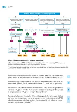 128 GEMA4.0
A
B
C
B
La prevalencia varía según la edad (mayor en jóvenes), sexo (más frecuente en mu-
jeres), ámbito de residencia (más en urbanos) y la raza (más en afroamericanos)637
.
La sintomatología (tos y disnea con sibilancias) suele presentarse durante o una vez
finalizado el ejercicio, con un periodo refractario de 2 a 3 horas tras su aparición638
.
Los síntomas autodefinidos no son una herramienta fiable para el diagnóstico. La
caída del FEV1
por encima del 10 %, determinada 30 minutos después del ejercicio
y comparada con el FEV1
previo es la prueba diagnóstica82
.
Es necesario hacer un diagnóstico diferencial con patologías laríngeas o glóticas,
así como con otros procesos que cursan con disnea con el ejercicio como la EPOC,
obesidad, defectos anatómicos, parálisis diafragmática, fibrosis pulmonar u enfer-
medades pulmonares restrictivas639
.
Exposición crónica a agente
de alto peso molecular
Exposición crónica a agente
de bajo peso molecular
Exposición aguda a niveles
tóxicos de un agente irritante
en individuos previamente
sanos
Exposición crónica a niveles
tóxicos de un agente irritante
en individuos previamente
sanos
Historia clínica sospechosa de asma ocupacional
Prueba cutánea/IgE
específica
¿Individuo trabajando?
¿Individuo trabajando? Prueba metacolina a 3 meses
Metacolina
PEF*+ esputo PPBE
Considerar más
investigaciones
Negativa Positiva
Negativa Positiva
Negativa Positiva
Medidas seriadas de PEF/FEV1
y/o test de metacolina
NegativaPositiva
NegativaPositiva
Negativa Positiva
No Sí
No AO No AO No AO No AOAO AO AO
AO
(RADS)
NoSí
AO: asma ocupacional; RADS: síndrome reactivo de disfunción de la vía aérea; PPBE: prueba de provocación bronquial específica; PEF: flujo
espiratorio máximo
*Mediciones realizadas tras 15 días de periodo laboral y 15 días de baja laboral; esputo: análisis del cambio en el número de eosinófilos
Figura 9.2.Algoritmo diagnóstico del asma ocupacional
AO: asma ocupacional; RADS: síndrome reactivo de disfunción de la vía aérea; PPBE: prueba de
provocación bronquial especíca; PEF: flujo espiratorio máximo.
*Mediciones realizadas tras 15 días de periodo laboral y 15 días de baja laboral; esputo: análisis del
cambio en el número de eosinólos
 