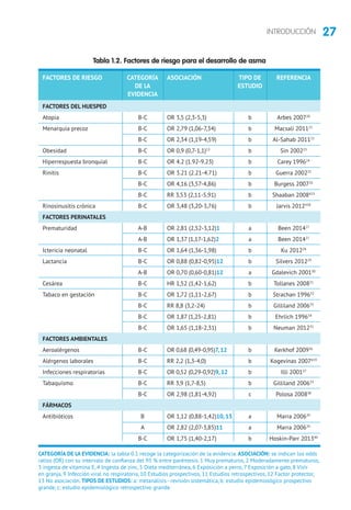 27INTRODUCCIÓN
Tabla 1.2. Factores de riesgo para el desarrollo de asma
FACTORES DE RIESGO 	 CATEGORÍA	 ASOCIACIÓN	 TIPO DE	 REFERENCIA
	 DE LA		 ESTUDIO
	EVIDENCIA
FACTORES DEL HUESPED	 	 	 	
Atopia	 B-C	 OR 3,5 (2,3-5,3) 	 b	 Arbes 200720
Menarquia precoz	 B-C	 OR 2,79 (1,06-7,34) 	 b	 Macsali 201121
	 B-C	 OR 2,34 (1,19-4,59) 	 b	 Al-Sahab 201122
Obesidad	 B-C	 OR 0,9 (0,7-1,1)13
	 b	 Sin 200223
Hiperrespuesta bronquial	 B-C	 OR 4.2 (1.92-9.23) 	 b	 Carey 199624
Rinitis	 B-C	 OR 3.21 (2.21-4.71) 	 b	 Guerra 200225
	 B-C	 OR 4,16 (3,57-4,86) 	 b	 Burgess 200726
	 B-C	 RR 3,53 (2,11-5,91) 	 b	 Shaaban 2008423
Rinosinusitis crónica	 B-C	 OR 3,48 (3,20-3,76)	 b	 Jarvis 2012458
FACTORES PERINATALES	 	 	 	
Prematuridad	 A-B	 OR 2,81 (2,52-3,12)1	 a	 Been 201427
	 A-B	 OR 1,37 (1,17-1,62)2	 a	 Been 201427
Ictericia neonatal 	 B-C	 OR 1,64 (1,36-1,98) 	 b	 Ku 201228
Lactancia	 B-C	 OR 0,88 (0,82-0,95)12	 b	 Silvers 201229
	 A-B	 OR 0,70 (0,60-0,81)12	 a	 Gdalevich 200130
Cesárea 	 B-C	 HR 1,52 (1,42-1,62) 	 b	 Tollanes 200831
Tabaco en gestación	 B-C	 OR 1,72 (1,11-2,67) 	 b	 Strachan 199632
	 B-C	 RR 8,8 (3,2-24) 	 b	 Gilliland 200633
	 B-C	 OR 1,87 (1,25-2,81) 	 b	 Ehrlich 199634
	 B-C	 OR 1,65 (1,18-2,31) 	 b	 Neuman 201235
FACTORES AMBIENTALES	 	 	 	
Aeroalérgenos	 B-C	 OR 0,68 (0,49-0,95)7, 12	 b	 Kerkhof 200936
Alérgenos laborales	 B-C	 RR 2,2 (1,3-4,0) 	 b	 Kogevinas 2007619
Infecciones respiratorias	 B-C	 OR 0,52 (0,29-0,92)9, 12	 b	 Illi 200137
Tabaquismo 	 B-C	 RR 3,9 (1,7-8,5) 	 b	 Gilliland 200633
	 B-C	 OR 2,98 (1,81-4,92) 	 c	 Polosa 200838
FÁRMACOS	 	 	 	
Antibióticos 	 B	 OR 1,12 (0,88-1,42)10, 13	 a	 Marra 200639
	 A	 OR 2,82 (2,07-3,85)11	 a	 Marra 200639
	 B-C	 OR 1,75 (1,40-2,17) 	 b	 Hoskin-Parr 201340
CATEGORÍA DE LA EVIDENCIA: la tabla 0.1 recoge la categorización de la evidencia. ASOCIACIÓN: se indican los odds
ratios (OR) con su intervalo de confianza del 95 % entre paréntesis. 1 Muy prematuros, 2 Moderadamente prematuros,
3 ingesta de vitamina E, 4 Ingesta de zinc, 5 Dieta mediterránea, 6 Exposición a perro, 7 Exposición a gato, 8 Vivir
en granja, 9 Infección viral no respiratoria, 10 Estudios prospectivos, 11 Estudios retrospectivos, 12 Factor protector,
13 No asociación. TIPOS DE ESTUDIOS: a: metanálisis - revisión sistemática, b: estudio epidemiológico prospectivo
grande, c: estudio epidemiológico retrospectivo grande.
 