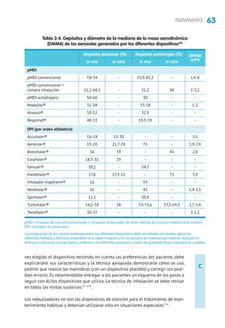 63TRATAMIENTO
C
vez elegido el dispositivo, teniendo en cuenta las preferencias del paciente, debe
explicársele sus características y la técnica apropiada, demostrarle cómo se usa,
pedirle que realice las maniobras (con un dispositivo placebo) y corregir los posi-
bles errores. Es recomendable entregar a los pacientes un esquema de los pasos a
seguir con él/los dispositivos que utiliza. La técnica de inhalación se debe revisar
en todas las visitas sucesivas217-219
.
Los nebulizadores no son los dispositivos de elección para el tratamiento de man-
tenimiento habitual y deberían utilizarse sólo en situaciones especiales224
.
Tabla 3.4. Depósitos y diámetro de la mediana de la masa aerodinámica
(DMMA) de los aerosoles generados por los diferentes dispositivos189
	 Depósito pulmonar (%)	 Depósito orofaríngeo (%)	 DMMA
	 in vivo	 in vitro	 in vivo	 in vitro	
(µm)
pMDI
pMDI convencional	 7,8-34	 -	 53,9-82,2	 -	 1,4-8
pMDI convencional +
cámara inhalación	 11,2-68,3	 -	 31,2 	 40	 2-3,2
pMDI autodisparo	 50-60	 -	 30	 -	 -
Modulite®	 31-34	 -	 33-58	 -	 1-2
Alvesco®	 50-52	 -	 32,9	 -	 -
Respimat®	 40-53	 -	 19,3-39	 -	 -
DPI (por orden alfabético)
Accuhaler®	 7,6-18	 15-30	 -	 -	 3,5
Aerolizer®	 13-20	 21,7-28	 73	 -	 1,9-7,9
Breezhaler® 	 36	 39	 -	 45	 2,8
Easyhaler®	 18,5-31	 29	 -	 -	 -
Genuair®	 30,1	 -	 54,7	 -	 -
Handihaler®	 17,8	 17,3-22	 -	 71	 3,9
Inhalador Ingelheim®	 16	 -	 59	 -	 -
Nexthaler®	 56	 -	 43	 -	 1,4-1,5
Spinhaler®	 11,5	 -	 30,9	 -	 -
Turbuhaler®	 14,2-38	 28	 53-71,6	 57,3-69,3	 1,7-5,4
Twisthaler®	 36-37	 -	 -	 -	 2-2,2
pMDI: inhalador de cartucho presurizado o inhalador presurizado de dosis medida (pressurized metered dose inhaler);
DPI: inhalador de polvo seco.
La comparación de los valores mostrados entre los diferentes dispositivos debe ser tomada con cautela,dados los
diferentes métodos y fármacos empleados en su determinación,y en los estudios en humanos por haberse realizado en
diversas condiciones clínicas (sanos y enfermos con diferentes procesos y niveles de gravedad),flujos inspiratorios y edades.
 