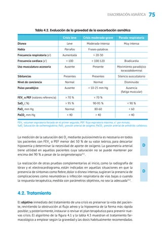 75EXACERBACIÓN ASMÁTICA
D
D
La medición de la saturación del O2
mediante pulsioximetría es necesaria en todos
los pacientes con FEV1
o PEF menor del 50 % de su valor teórico, para descartar
hipoxemia y determinar la necesidad de aporte de oxígeno. La gasometría arterial
tiene utilidad en aquellos pacientes cuya saturación no se puede mantener por
encima del 90 % a pesar de la oxigenoterapia311
.
La realización de otras pruebas complementarias al inicio, como la radiografía de
tórax y el electrocardiograma, están indicadas en aquellas situaciones en que la
presencia de síntomas como fiebre,dolor o disnea intensa,sugieran la presencia de
complicaciones como neumotórax o infección respiratoria de vías bajas o cuando
la respuesta terapéutica, medida con parámetros objetivos, no sea la adecuada312
.
4.2. Tratamiento
El objetivo inmediato del tratamiento de una crisis es preservar la vida del pacien-
te, revirtiendo la obstrucción al flujo aéreo y la hipoxemia de la forma más rápida
posible; y posteriormente,instaurar o revisar el plan terapéutico para prevenir nue-
vas crisis. El algoritmo de la figura 4.1 y la tabla 4.3 muestran el tratamiento far-
macológico a emplear según la gravedad y las dosis habitualmente recomendadas.
FEV1
: volumen espiratorio forzado en el primer segundo; PEF: flujo espiratorio máximo; x’: por minuto;
SaO2
Saturación de oxihemoglobina; PaO2
: presión arterial de oxígeno; PaCO2
: presión arterial de anhídrido carbónico.
Tabla 4.2. Evaluación de la gravedad de la exacerbación asmática
	 Crisis leve	 Crisis moderada-grave	 Parada respiratoria
Disnea	 Leve	 Moderada-intensa 	 Muy intensa
Habla	 Párrafos	Frases-palabras	
Frecuencia respiratoria (x’)	 Aumentada	  20-30	
Frecuencia cardiaca (x’)	  100	  100-120	 Bradicardia
Uso musculatura accesoria	 Ausente	 Presente	 Movimiento paradójico
			toracoabdominal
Sibilancias	 Presentes	 Presentes	 Silencio auscultatorio
Nivel de conciencia	 Normal	Normal	 Disminuido
Pulso paradójico	 Ausente	  10-25 mm Hg	 Ausencia
			 (fatiga muscular)
FEV1
o PEF (valores referencia)	  70 %	  70 %	
SaO2
( %)	  95 %	 90-95 %	  90 %
PaO2
mm Hg	 Normal	 80-60	  60
PaCO2
mm Hg	  40	  40	  40
 