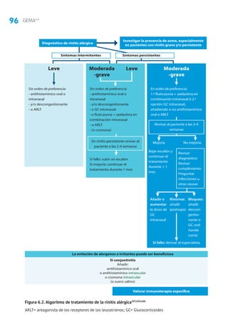 96 GEMA4.0
Diagnóstico de rinitis alérgica
La evitación de alergenos e irritantes puede ser beneficiosa
Valorar inmunoterapia específica
Si conjuntivitis
Añadir:
antihistamínico oral
o antihistamínico intraocular
o cromona intraocular
(o suero salino)
Investigar la presencia de asma, especialmente
en pacientes con rinitis grave y/o persistente
Sin orden de preferencia
- antihistamínico oral o
intranasal
- y/o descongestionante
- o ARLT
Sin orden de preferencia
- antihistamínico oral o
intranasal
- y/o descongestionante
- o GC intranasal
- o fluticasona + azelastina en
combinación intranasal
- o ARLT
- (o cromona)
En orden de preferencia
1.ª fluticasona + azelastina en
combinación intranasal ó 2.ª
opción: GC intranasal,
añadiendo o no antihistamínico
oral o ARLT
Si fallo: derivar al especialista
Mejoría
Bajar escalón y
continuar el
tratamiento
durante  1
mes
Revisar
diagnóstico
Revisar
cumplimiento
Preguntar
infecciones u
otras causas
No mejoría
Si fallo: subir un escalón
Si mejoría: continuar el
tratamiento durante 1 mes
Añadir o
aumentar
la dosis de
GC
intranasal
Rinorrea:
añadir
ipratropio
Bloqueo:
añadir
descon-
gestio-
nante o
GC oral
(tanda
corta)
Leve LeveModerada
-grave
Moderada
-grave
En rinitis persistente revisar al
paciente a las 2-4 semanas
Revisar al paciente a las 2-4
semanas
Síntomas intermitentes Síntomas persistentes
Figura 6.2.Algoritmo de tratamiento de la rinitis alérgica397,439,440
ARLT= antagonista de los receptores de los leucotrienos; GC= Glucocorticoides
 