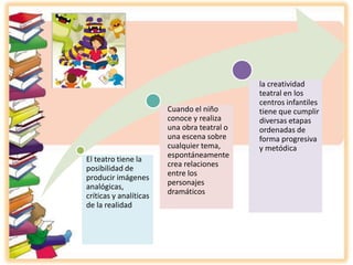 El teatro tiene la
posibilidad de
producir imágenes
analógicas,
críticas y analíticas
de la realidad
Cuando el niño
conoce y realiza
una obra teatral o
una escena sobre
cualquier tema,
espontáneamente
crea relaciones
entre los
personajes
dramáticos
la creatividad
teatral en los
centros infantiles
tiene que cumplir
diversas etapas
ordenadas de
forma progresiva
y metódica
 