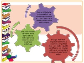 El juego dramático
preparado con miras a
presentarse en público
pasa a ser teatro y puede
identificarse con el juego
escénico, el cual contiene
reglas similares a las del
teatro.
En sus actividades
lúdicas los niños
representan o
imitan personas
conocidas, crean
personajes
fantásticos
Es la actividad a la
que se dedican los
niños para reproducir
acciones conocidas y
convertirlas en trama
de sus juegos
 
