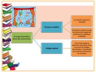 El juego dramático
tiene dos elementos:
Proceso creativo
la creación supone la
novedad
El proceso creativo recoge
los elementos subjetivos
(interiores) y objetivos
(realidad)
Código teatral
como todo juego la
expresión dramática tiene
una serie de códigos
descifrables y respetados
por quienes intervienen
en el hecho
 