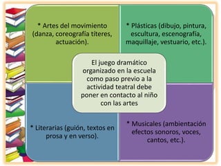 * Artes del movimiento
(danza, coreografía títeres,
actuación).
* Plásticas (dibujo, pintura,
escultura, escenografía,
maquillaje, vestuario, etc.).
* Literarias (guión, textos en
prosa y en verso).
* Musicales (ambientación
efectos sonoros, voces,
cantos, etc.).
El juego dramático
organizado en la escuela
como paso previo a la
actividad teatral debe
poner en contacto al niño
con las artes
 