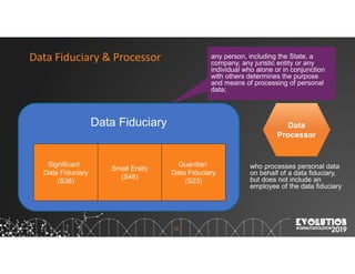 10
Data Fiduciary & Processor
Data Fiduciary
Significant
Data Fiduciary
(S38)
Small Entity
(S48)
Guardian
Data Fiduciary
(S23)
any person, including the State, a
company, any juristic entity or any
individual who alone or in conjunction
with others determines the purpose
and means of processing of personal
data;
Data
Processor
who processes personal data
on behalf of a data fiduciary,
but does not include an
employee of the data fiduciary
 