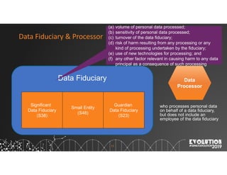 11
Data Fiduciary & Processor
Data Fiduciary
Significant
Data Fiduciary
(S38)
Small Entity
(S48)
Guardian
Data Fiduciary
(S23)
(a) volume of personal data processed;
(b) sensitivity of personal data processed;
(c) turnover of the data fiduciary;
(d) risk of harm resulting from any processing or any
kind of processing undertaken by the fiduciary;
(e) use of new technologies for processing; and
(f) any other factor relevant in causing harm to any data
principal as a consequence of such processing
Data
Processor
who processes personal data
on behalf of a data fiduciary,
but does not include an
employee of the data fiduciary
 