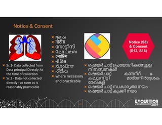 12
Notice & Consent
Notice
नोटीस
േനാ‫؂‬ീസ്
ேநாட்௃ஸ்
έনাΜটশ
નોિટસ
ඣೕഔೕ๺
ߠܾࣆ
where necessary
and practicable
െഷയർ ചാ‫്ئ‬ ഉപേയാഗി‫ׯ‬ാനു‫ت‬
നിബ‫ؖ‬നകൾ
െഷയർചാ‫്ئ‬ ക؇ന്റ് &
കമّൂണി‫ئ‬ി മാർഗനിർേؐശക
േരഖകള്
െഷയർ ചാ‫്ئ‬ സٔകാരّതാ നയം
െഷയർ ചാ‫്ئ‬ കു‫ׯ‬ി നയം
Sc 1- Data collected from
Data principal Directly-At
the time of collection
Sc 2 - Data not collected
directly - as soon as is
reasonably practicable
Notice (S8)
& Consent
(S12, S18)
 