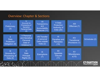 6
Overview: Chapter & Sections
I
Preliminary
(3)
IV
Grounds for
Processing of
Sensitive
Personal Data
(5)
VII
Transparency
and
Accountability
Measures (11)
X Data
Protection
Authority of
India (20)
XIII
Offences (7)
II
Data
Protection
Obligation (8)
V Personal
and Sensitive
Personal
Data of
Children(1)
VIII Transfer
of personal
Data outside
India (2)
XI
Penalties and
Remedies
(10)
XIV
Transitional
Provisions (1)
III
Grounds for
Processing of
Data (6)
VI
Data
Principal
Rights (5)
IX
Exemptions
(7)
XII
Appellate
Tribunal
(11)
XV
Miscellaneou
s(15)
Schedules (2)
 