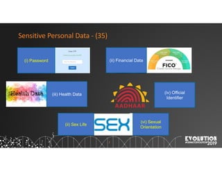 7
Sensitive Personal Data - (35)
(i) Password (ii) Financial Data
(iii) Health Data (iv) Official
Identifier
(ii) Sex Life
(vi) Sexual
Orientation
 