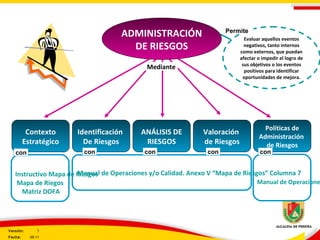 Evaluar aquellos eventos
negativos, tanto internos
como externos, que puedan
afectar o impedir el logro de
sus objetivos o los eventos
positivos para identificar
oportunidades de mejora.
Contexto
Estratégico
Identificación
De Riesgos
Valoración
de Riesgos
Políticas de
Administración
de Riesgos
ANÁLISIS DE
RIESGOS
Instructivo Mapa de Riesgos
Mapa de Riegos
Matriz DOFA
Manual de Operacione
Manual de Operaciones y/o Calidad. Anexo V “Mapa de Riesgos” Columna 7
con concon con con
ADMINISTRACIÓN
DE RIESGOS
Permite
Mediante
Versión: 3
Fecha: 05-11
 